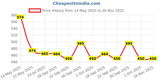 tatacliq.com Asian Women's Green Back Strap Clogs asian Price History Graph from 14 May 2025 to 25 Nov 2025