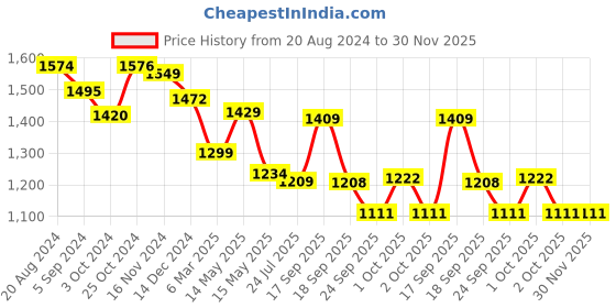 tatacliq.com Asian Women's Grey Running Shoes asian Price History Graph from 20 Aug 2024 to 30 Nov 2025