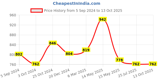 tatacliq.com Asian Women's Grey Running Shoes asian Price History Graph from 5 Sep 2024 to 13 Oct 2025