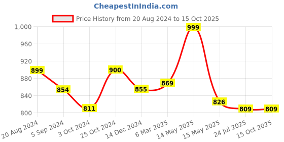 tatacliq.com Asian Women's Grey Running Shoes asian Price History Graph from 20 Aug 2024 to 15 Oct 2025