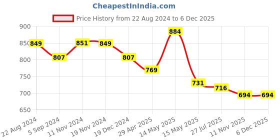 tatacliq.com Asian Women's Grey Running Shoes asian Price History Graph from 22 Aug 2024 to 5 Dec 2025