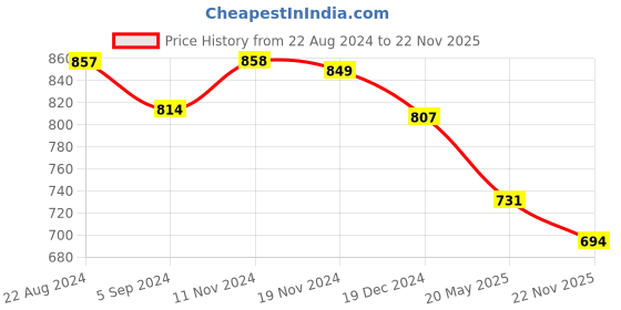 tatacliq.com Asian Women's Grey Running Shoes asian Price History Graph from 22 Aug 2024 to 22 Nov 2025