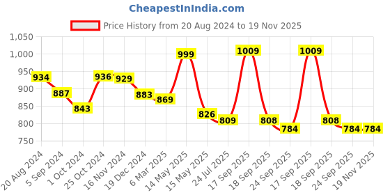 tatacliq.com Asian Women's Grey Running Shoes asian Price History Graph from 20 Aug 2024 to 19 Nov 2025