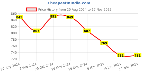 tatacliq.com Asian Women's Grey Running Shoes asian Price History Graph from 20 Aug 2024 to 15 Nov 2025