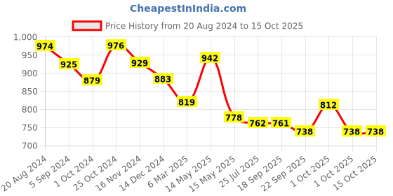 tatacliq.com Asian Women's Grey Running Shoes asian Price History Graph from 20 Aug 2024 to 14 Oct 2025
