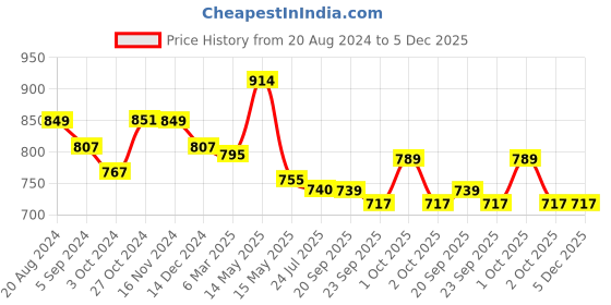tatacliq.com Asian Women's Grey Running Shoes asian Price History Graph from 20 Aug 2024 to 5 Dec 2025