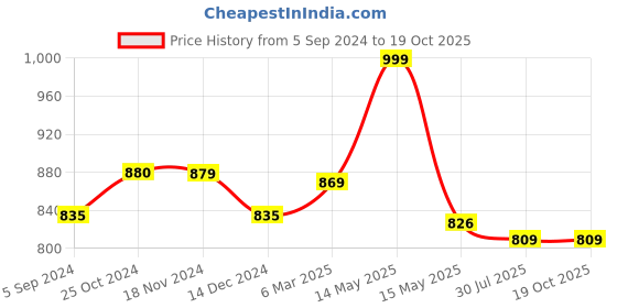 tatacliq.com Asian Women's Grey Running Shoes asian Price History Graph from 5 Sep 2024 to 18 Oct 2025