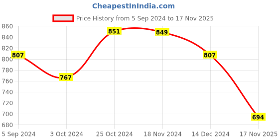 tatacliq.com Asian Women's Grey Running Shoes asian Price History Graph from 5 Sep 2024 to 17 Nov 2025