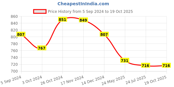 tatacliq.com Asian Women's Grey Running Shoes asian Price History Graph from 5 Sep 2024 to 18 Oct 2025