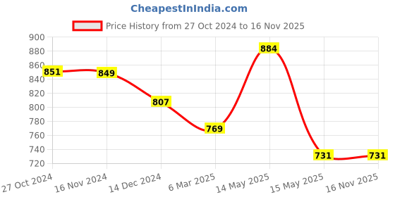 tatacliq.com Asian Women's Grey Running Shoes asian Price History Graph from 27 Oct 2024 to 15 Nov 2025