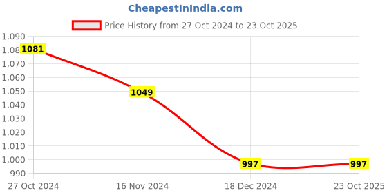 tatacliq.com Asian Women's Grey Running Shoes asian Price History Graph from 27 Oct 2024 to 23 Oct 2025