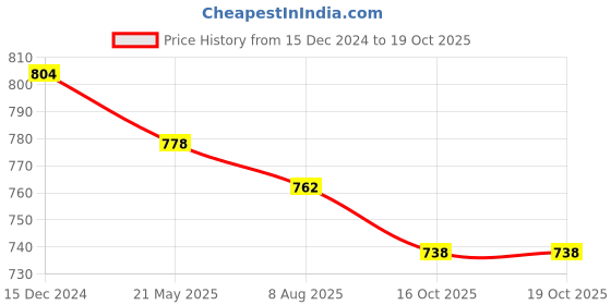 tatacliq.com Asian Women's Grey Running Shoes asian Price History Graph from 15 Dec 2024 to 19 Oct 2025