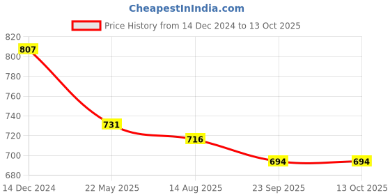 tatacliq.com Asian Women's Grey Running Shoes asian Price History Graph from 14 Dec 2024 to 12 Oct 2025