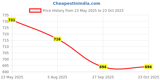 tatacliq.com Asian Women's Grey Running Shoes asian Price History Graph from 23 May 2025 to 23 Oct 2025