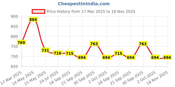 tatacliq.com Asian Women's Grey Running Shoes asian Price History Graph from 17 Mar 2025 to 18 Nov 2025