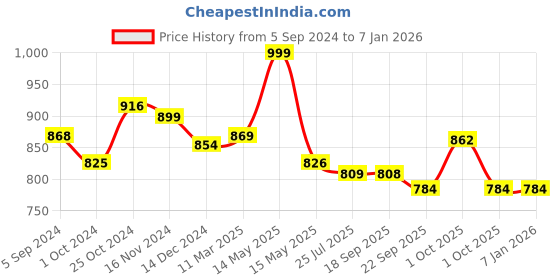 tatacliq.com Asian Women's Grey Walking Shoes asian Price History Graph from 5 Sep 2024 to 5 Jan 2026
