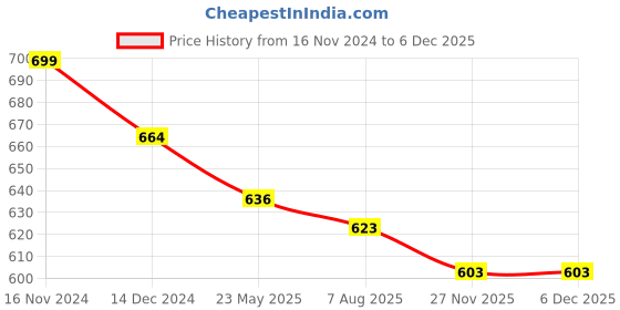 tatacliq.com Asian Women's Grey Walking Shoes asian Price History Graph from 16 Nov 2024 to 5 Dec 2025