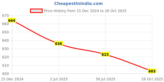 tatacliq.com Asian Women's Grey Walking Shoes asian Price History Graph from 15 Dec 2024 to 26 Oct 2025