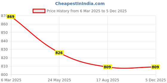 tatacliq.com Asian Women's Grey Walking Shoes asian Price History Graph from 6 Mar 2025 to 4 Dec 2025