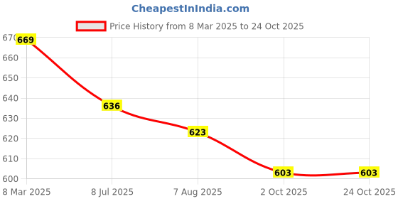 tatacliq.com Asian Women's Grey Walking Shoes asian Price History Graph from 8 Mar 2025 to 23 Oct 2025
