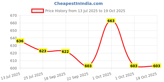 tatacliq.com Asian Women's Grey Walking Shoes asian Price History Graph from 13 Jul 2025 to 18 Oct 2025