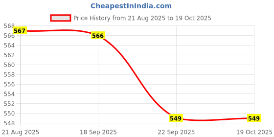 tatacliq.com Asian Women's INDIGO-10 Green Clogs asian Price History Graph from 21 Aug 2025 to 18 Oct 2025