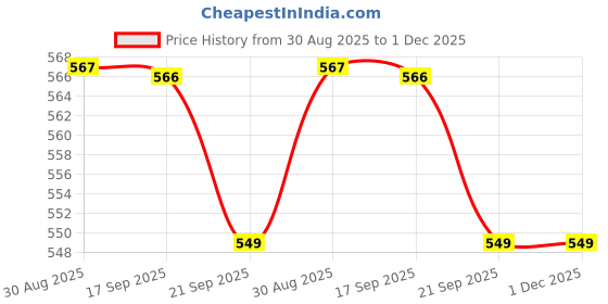 tatacliq.com Asian Women's INDIGO-10 Grey Clogs asian Price History Graph from 30 Aug 2025 to 1 Dec 2025