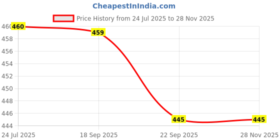 tatacliq.com Asian Women's INDIGO-24 Mauve Clogs asian Price History Graph from 24 Jul 2025 to 27 Nov 2025