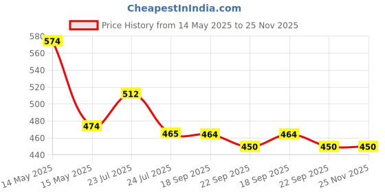 tatacliq.com Asian Women's Maroon Back Strap Clogs asian Price History Graph from 14 May 2025 to 25 Nov 2025