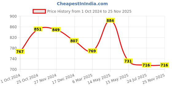 tatacliq.com Asian Women's Maroon Running Shoes asian Price History Graph from 1 Oct 2024 to 24 Nov 2025