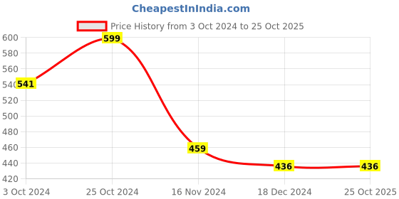 tatacliq.com Asian Women's Maroon Sneakers asian Price History Graph from 3 Oct 2024 to 24 Oct 2025