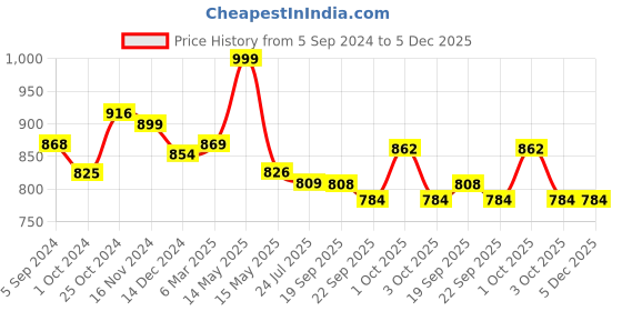 tatacliq.com Asian Women's Maroon Walking Shoes asian Price History Graph from 5 Sep 2024 to 5 Dec 2025