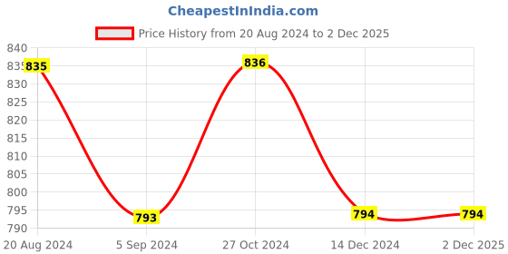 tatacliq.com Asian Women's Mauve Running Shoes asian Price History Graph from 20 Aug 2024 to 2 Dec 2025