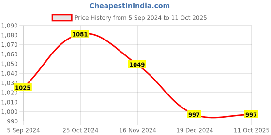tatacliq.com Asian Women's Mauve Running Shoes asian Price History Graph from 5 Sep 2024 to 11 Oct 2025