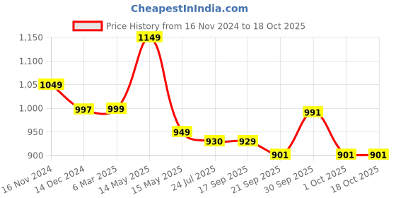 tatacliq.com Asian Women's Mauve Running Shoes asian Price History Graph from 16 Nov 2024 to 18 Oct 2025