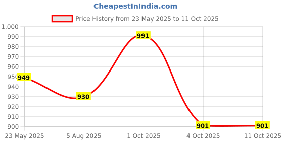 tatacliq.com Asian Women's Mauve Running Shoes asian Price History Graph from 23 May 2025 to 11 Oct 2025