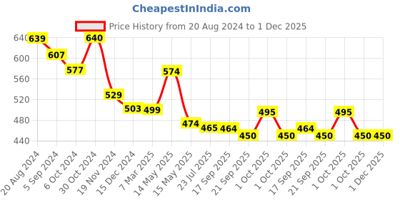 tatacliq.com Asian Women's Mauve Sling Back Wedges asian Price History Graph from 20 Aug 2024 to 1 Dec 2025