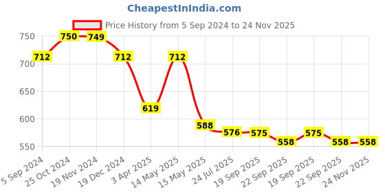 tatacliq.com Asian Women's Mauve Walking Shoes asian Price History Graph from 5 Sep 2024 to 24 Nov 2025