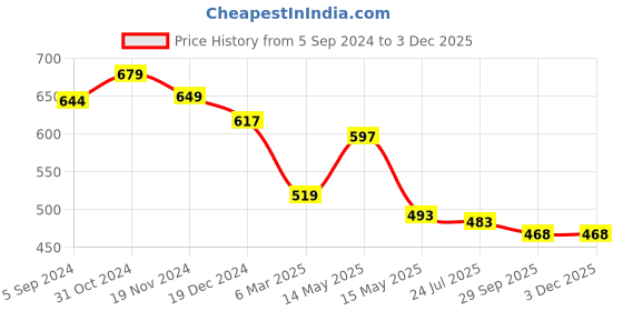 tatacliq.com Asian Women's Mauve Walking Shoes asian Price History Graph from 5 Sep 2024 to 2 Dec 2025