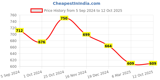 tatacliq.com Asian Women's Mauve Walking Shoes asian Price History Graph from 5 Sep 2024 to 12 Oct 2025