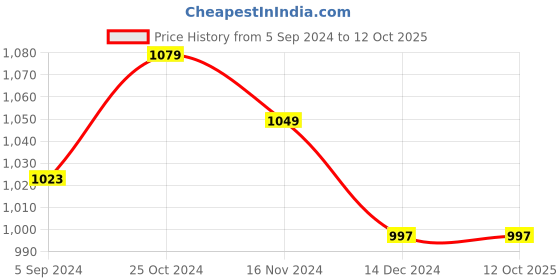 tatacliq.com Asian Women's Mauve Walking Shoes asian Price History Graph from 5 Sep 2024 to 11 Oct 2025
