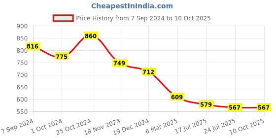 tatacliq.com Asian Women's Mauve Walking Shoes asian Price History Graph from 7 Sep 2024 to 10 Oct 2025
