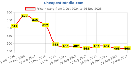 tatacliq.com Asian Women's Mauve Walking Shoes asian Price History Graph from 1 Oct 2024 to 25 Nov 2025