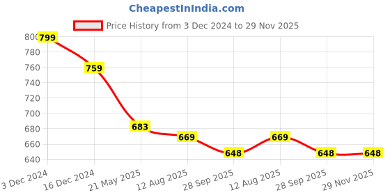 tatacliq.com Asian Women's Mauve Walking Shoes asian Price History Graph from 3 Dec 2024 to 28 Nov 2025