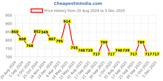 tatacliq.com Asian Women's Mint & Pink Running Shoes asian Price History Graph from 20 Aug 2024 to 4 Dec 2025