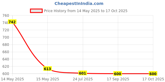tatacliq.com Asian Women's Multicolor Sneakers asian Price History Graph from 14 May 2025 to 15 Oct 2025