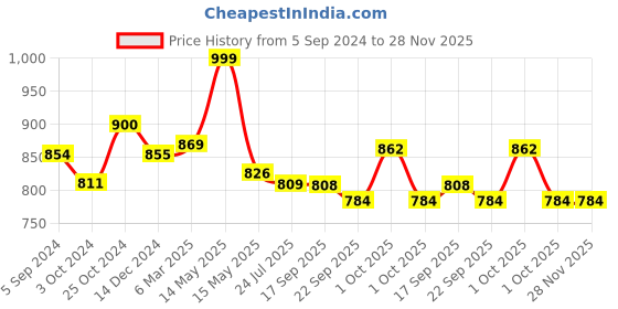 tatacliq.com Asian Women's Navy Running Shoes asian Price History Graph from 5 Sep 2024 to 27 Nov 2025