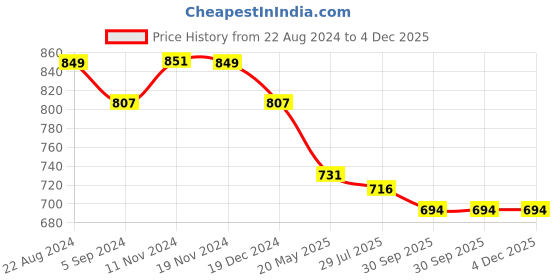 tatacliq.com Asian Women's Navy Running Shoes asian Price History Graph from 22 Aug 2024 to 4 Dec 2025
