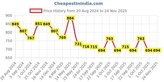 tatacliq.com Asian Women's Navy Running Shoes asian Price History Graph from 20 Aug 2024 to 24 Nov 2025