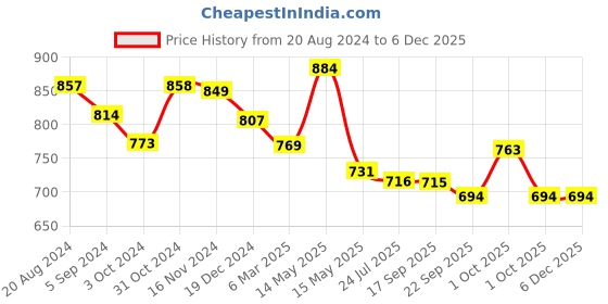 tatacliq.com Asian Women's Navy Running Shoes asian Price History Graph from 20 Aug 2024 to 5 Dec 2025